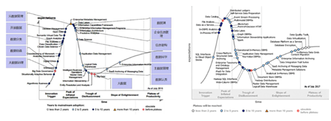 Gartner-ݹ
