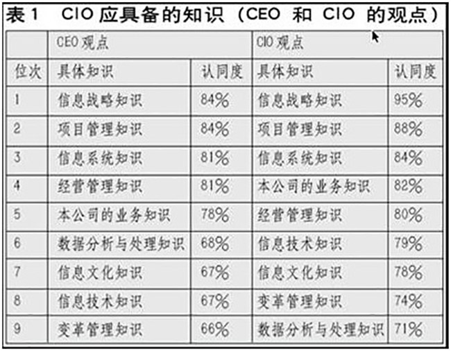 CIO֪ʶṹͼ